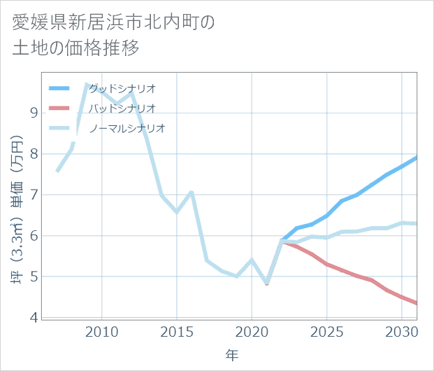 愛媛県新居浜市北内町の土地価格推移