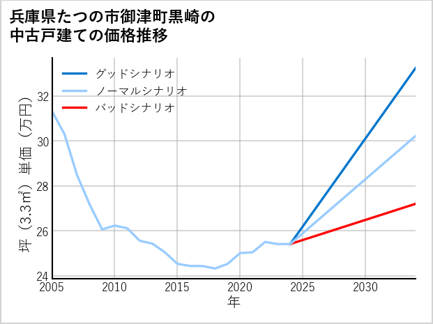 兵庫県たつの市御津町黒崎の中古戸建て価格推移