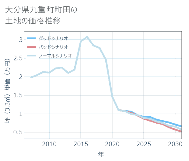 大分県九重町町田の土地価格推移