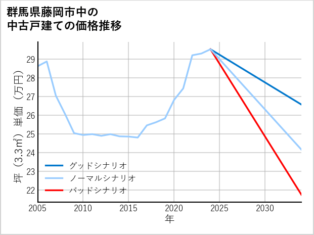 群馬県藤岡市中の中古戸建て価格推移