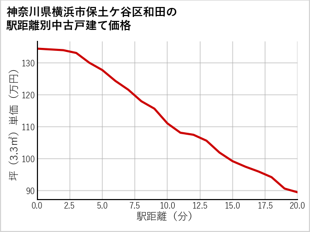 神奈川県横浜市保土ケ谷区和田の徒歩距離別の中古戸建て坪単価