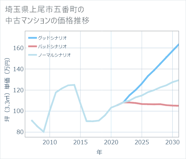 埼玉県上尾市五番町の中古マンション価格推移