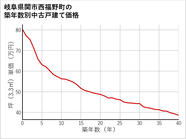 岐阜県関市西福野町の築年数別の中古戸建て坪単価