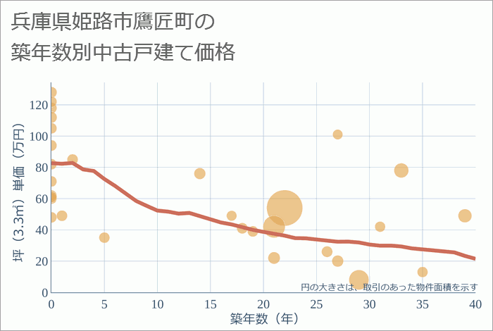 兵庫県姫路市鷹匠町の築年数別の中古戸建て坪単価