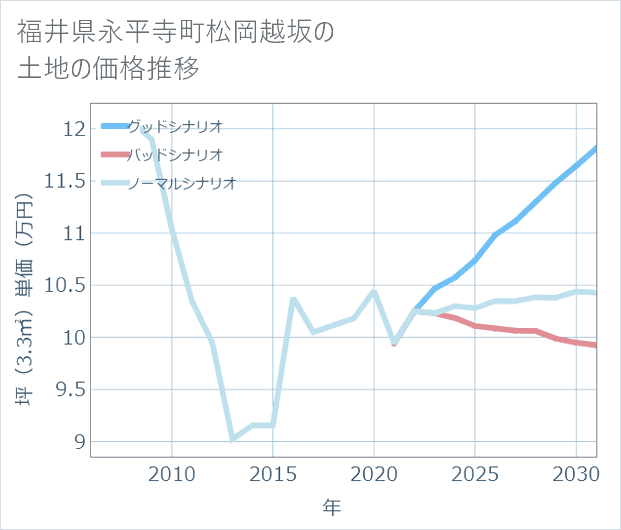 福井県永平寺町松岡越坂の土地価格推移