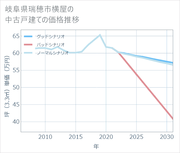 岐阜県瑞穂市横屋の中古戸建て価格推移