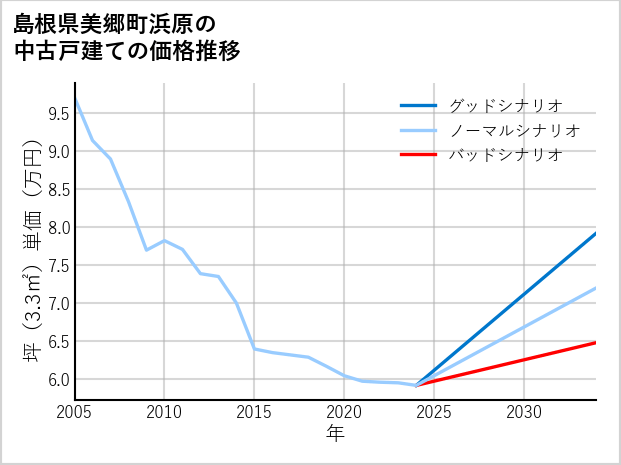 島根県美郷町浜原の中古戸建て価格推移
