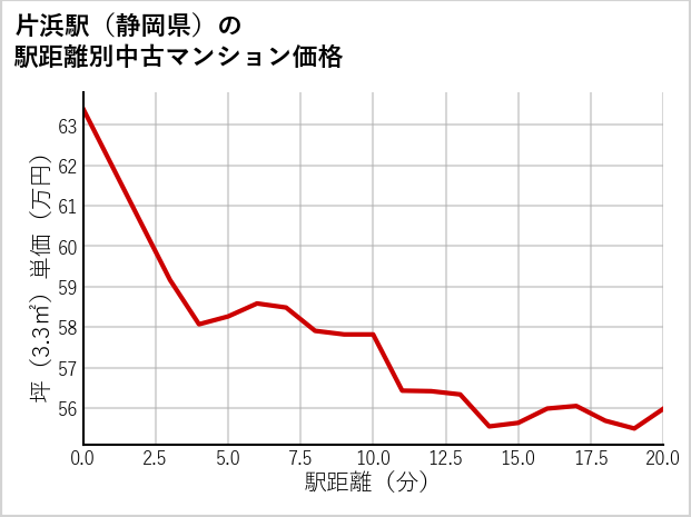 片浜駅（静岡県）の徒歩距離別の中古マンション坪単価
