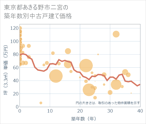 東京都あきる野市二宮の築年数別の中古戸建て坪単価