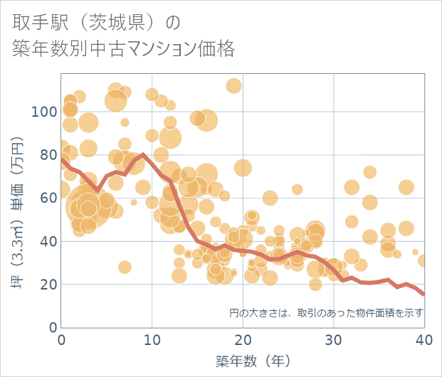 取手駅(茨城県)の築年数別の中古マンション坪単価