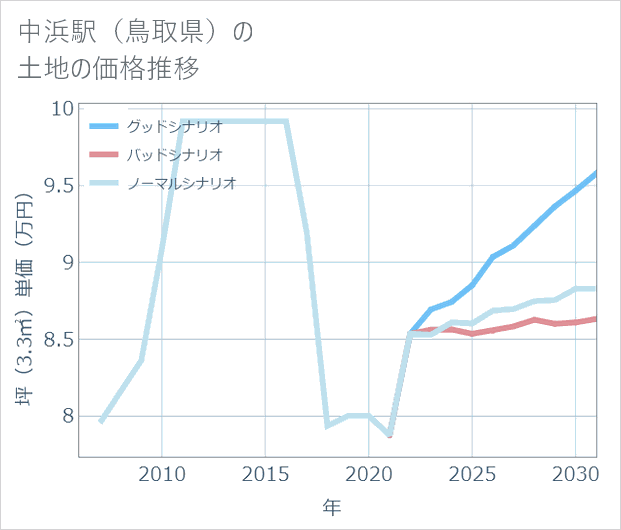 中浜駅(鳥取県)の土地価格推移