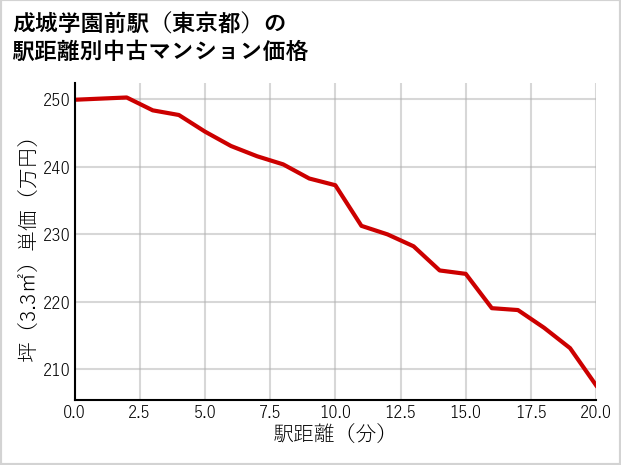 成城学園前駅（東京都）の徒歩距離別の中古マンション坪単価