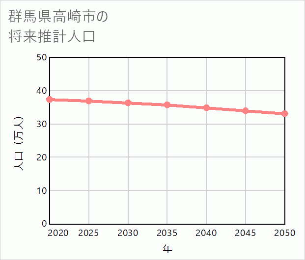 高崎市の将来推計人口