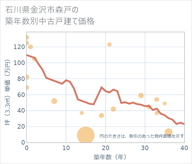 石川県金沢市森戸の築年数別の中古戸建て坪単価