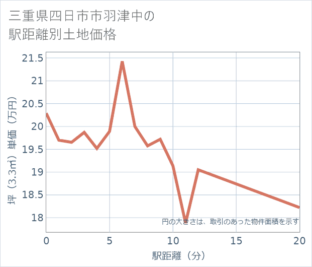 三重県四日市市羽津中の徒歩距離別の土地坪単価