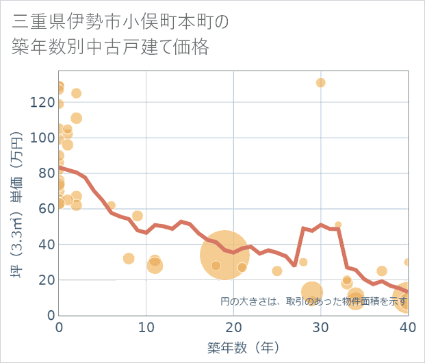 三重県伊勢市小俣町本町の築年数別の中古戸建て坪単価