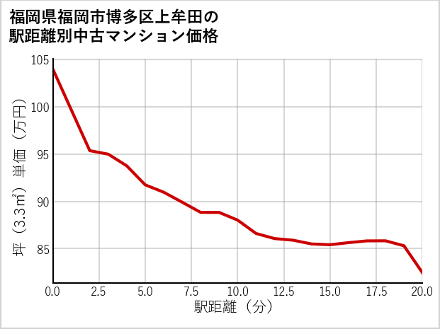 福岡県福岡市博多区上牟田の徒歩距離別の中古マンション坪単価