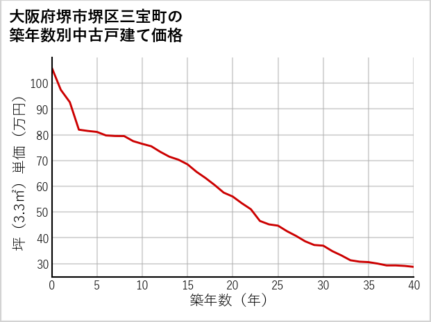 大阪府堺市堺区三宝町の築年数別の中古戸建て坪単価