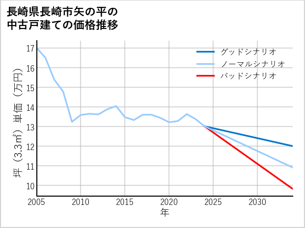 長崎県長崎市矢の平の中古戸建て価格推移