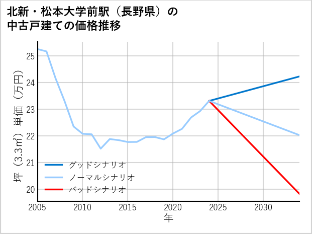 北新・松本大学前駅（長野県）の中古戸建て価格推移