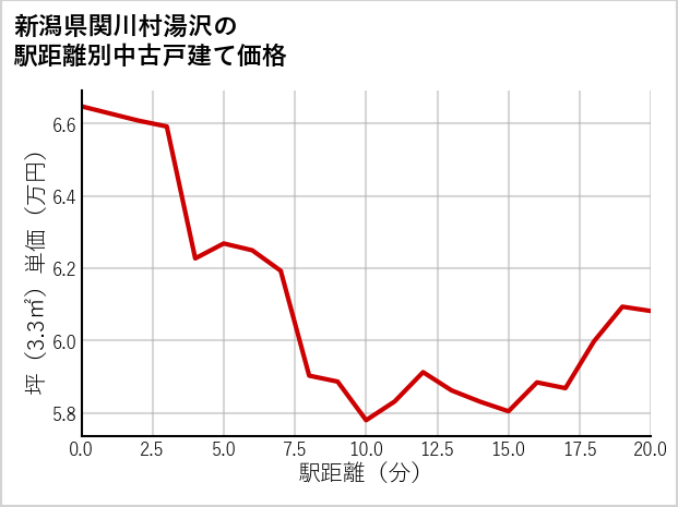 新潟県関川村湯沢の徒歩距離別の中古戸建て坪単価