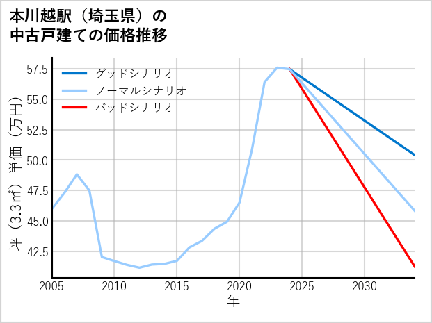 本川越駅（埼玉県）の中古戸建て価格推移