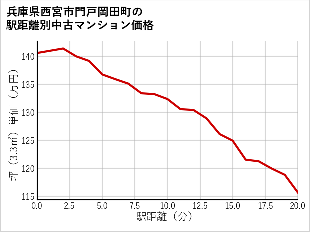 兵庫県西宮市門戸岡田町の徒歩距離別の中古マンション坪単価