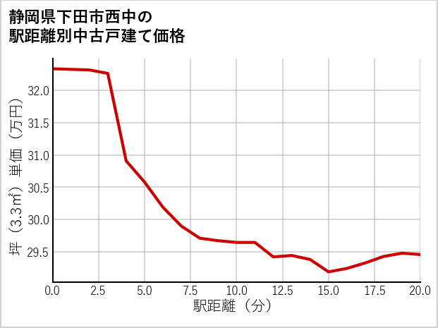 静岡県下田市西中の徒歩距離別の中古戸建て坪単価