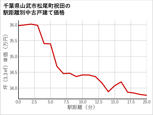 千葉県山武市松尾町祝田の徒歩距離別の中古戸建て坪単価