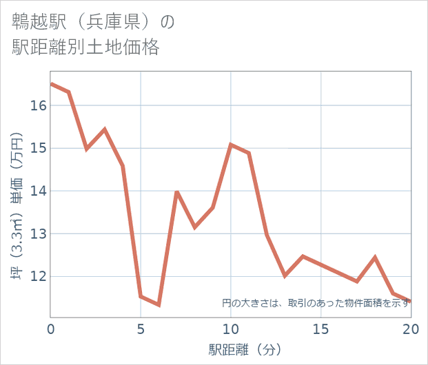 鵯越駅(兵庫県)の徒歩距離別の土地坪単価