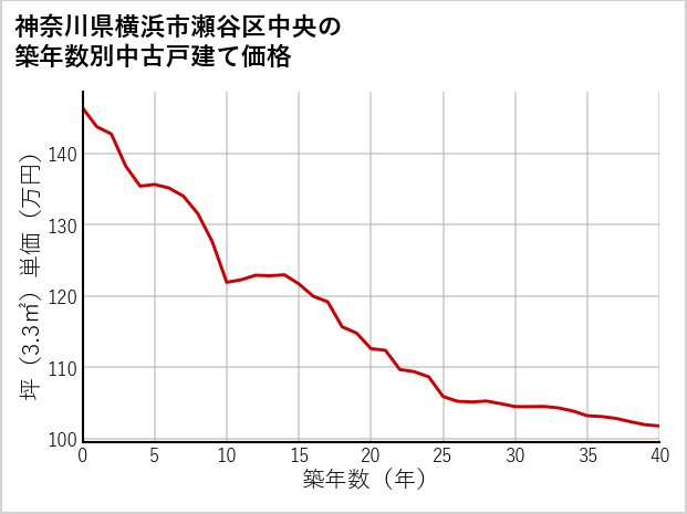 神奈川県横浜市瀬谷区中央の築年数別の中古戸建て坪単価