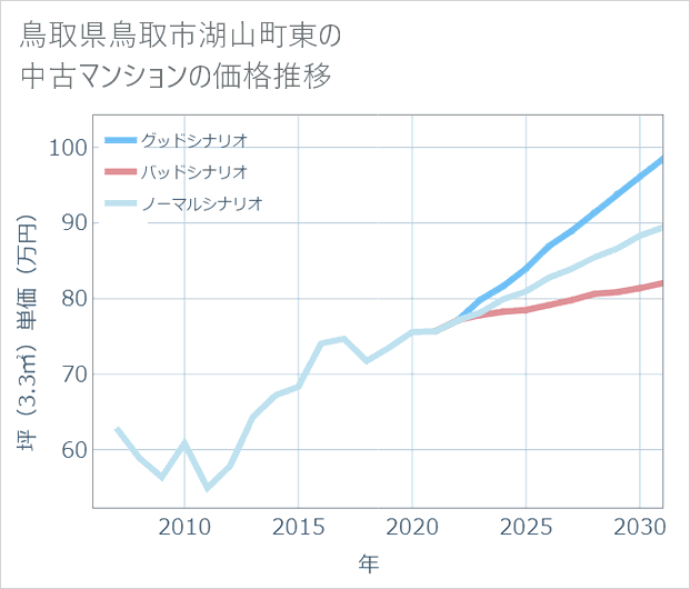 鳥取県鳥取市湖山町東の中古マンション価格推移