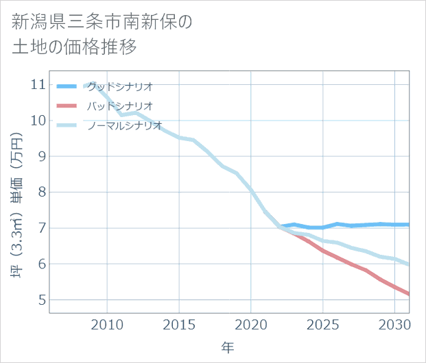 新潟県三条市南新保の土地価格推移