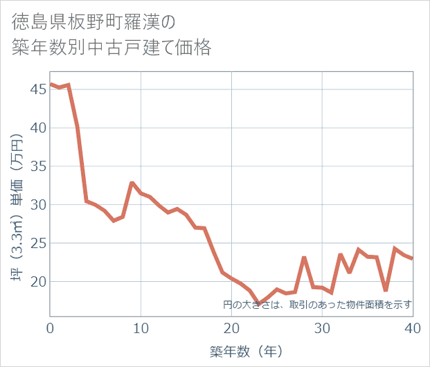 徳島県板野町羅漢の築年数別の中古戸建て坪単価