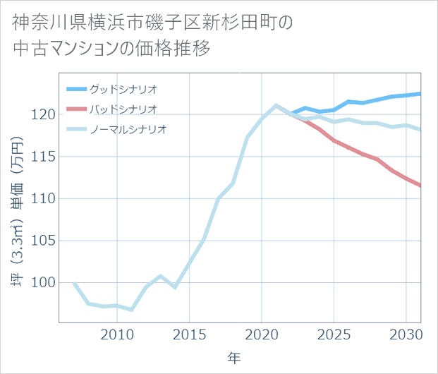 神奈川県横浜市磯子区新杉田町の中古マンション価格推移