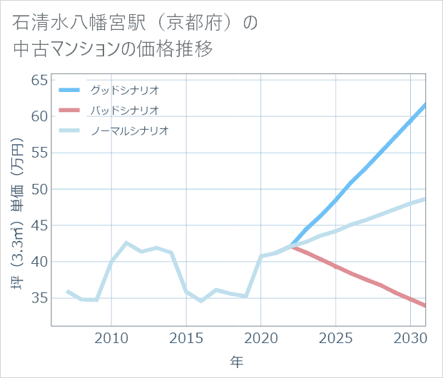 石清水八幡宮駅(京都府)の中古マンション価格推移