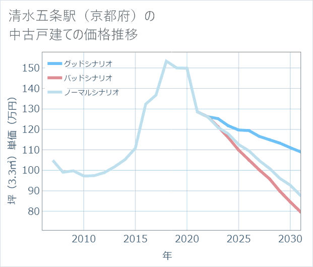 清水五条駅(京都府)の中古戸建て価格推移