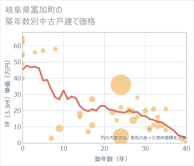 岐阜県富加町の築年数別の中古戸建て坪単価