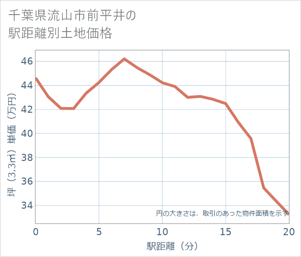 千葉県流山市前平井の徒歩距離別の土地坪単価