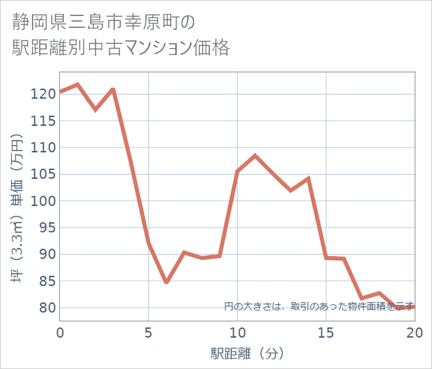 静岡県三島市幸原町の徒歩距離別の中古マンション坪単価