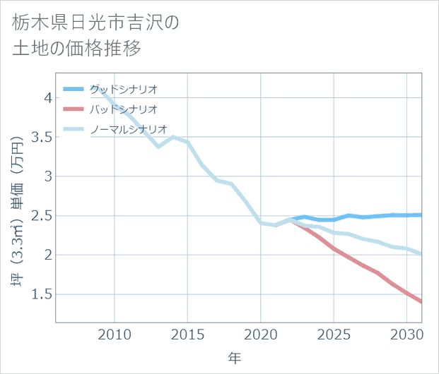 栃木県日光市吉沢の土地価格推移