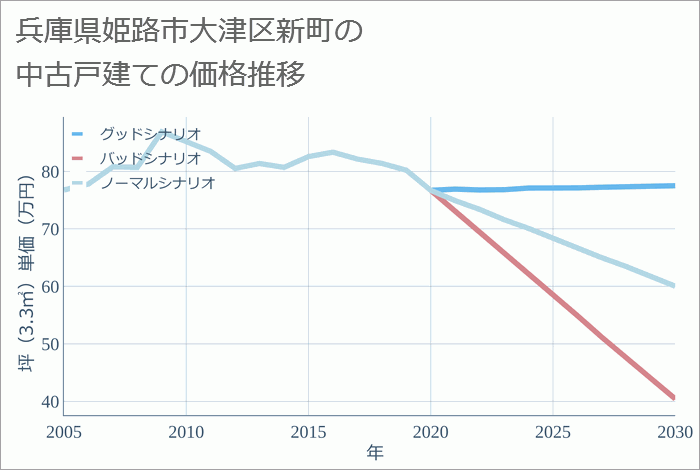 兵庫県姫路市大津区新町の中古戸建て価格推移