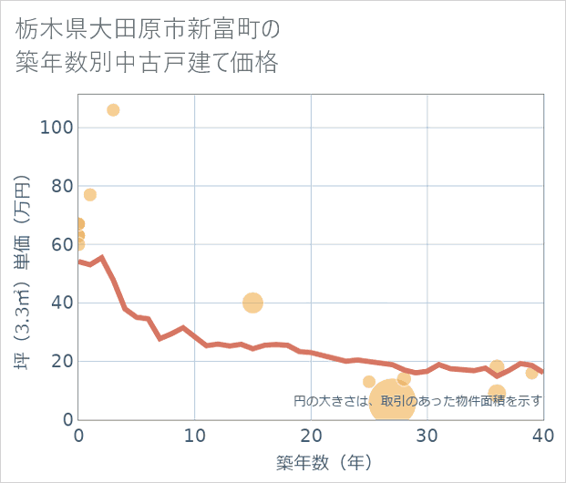 栃木県大田原市新富町の築年数別の中古戸建て坪単価