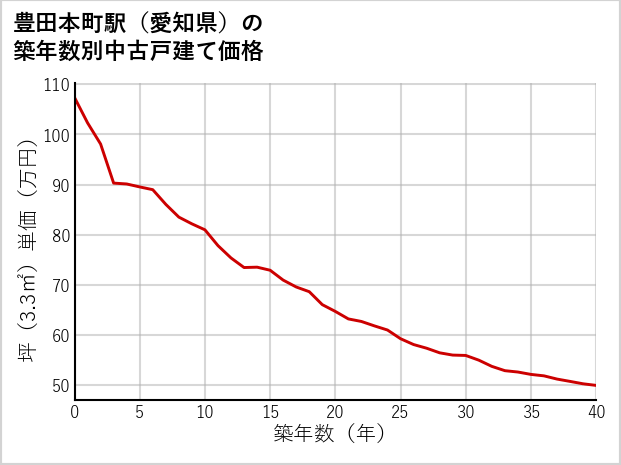 豊田本町駅（愛知県）の築年数別の中古戸建て坪単価