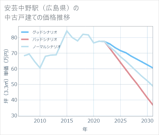 安芸中野駅(広島県)の中古戸建て価格推移