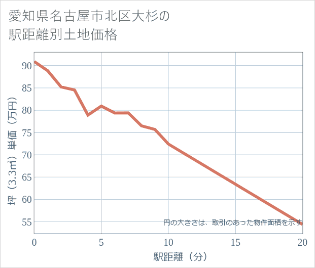 愛知県名古屋市北区大杉の徒歩距離別の土地坪単価