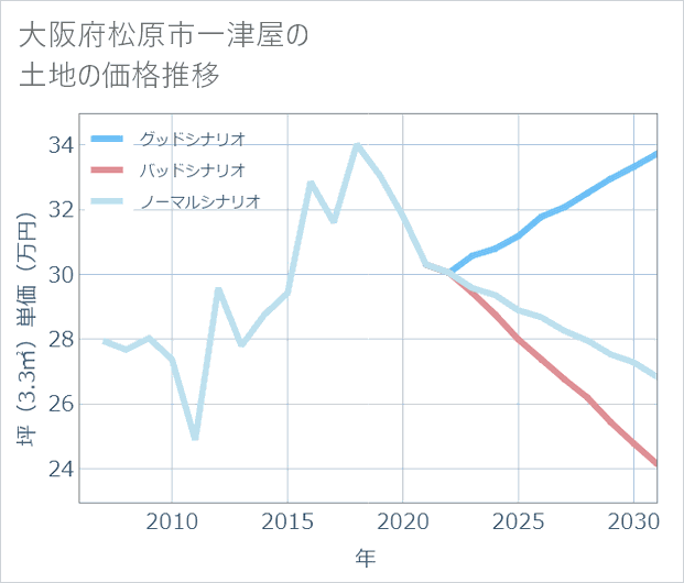 大阪府松原市一津屋の土地価格推移