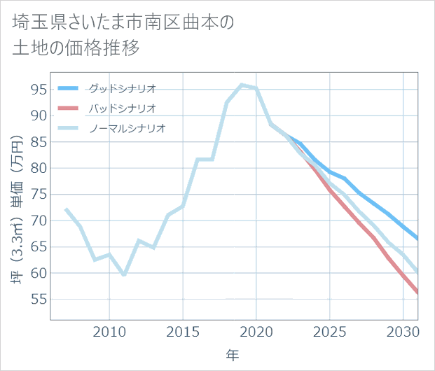 埼玉県さいたま市南区曲本の土地価格推移
