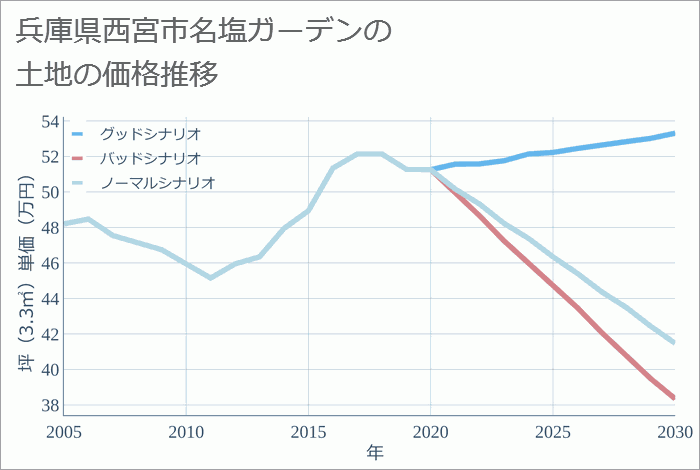 兵庫県西宮市名塩ガーデンの土地価格推移