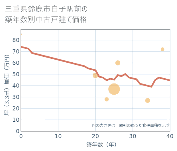 三重県鈴鹿市白子駅前の築年数別の中古戸建て坪単価